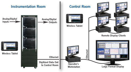 Data Acquisition Facility Configuration